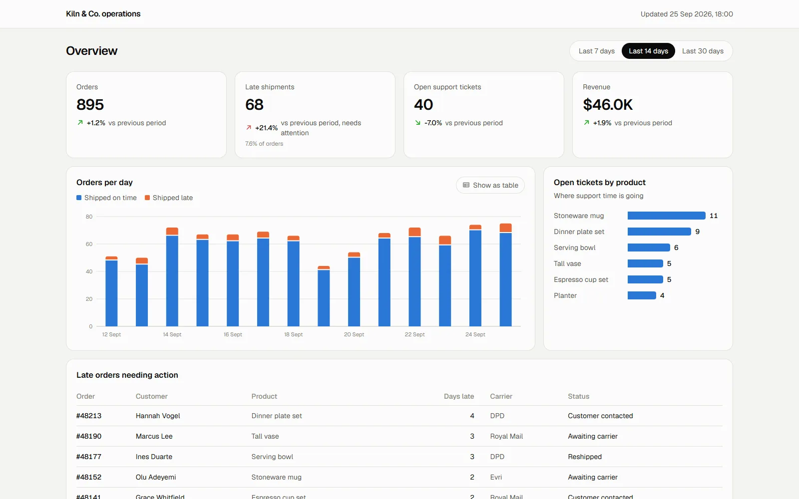 Operations dashboard with order, late shipment, ticket and revenue figures and a chart of orders per day